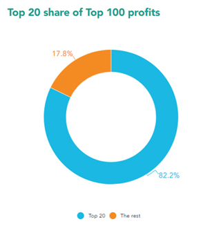 Top 20 share of top 100 profits
