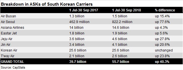 South Korea ASK breakdown - July-Sep 2017/2018