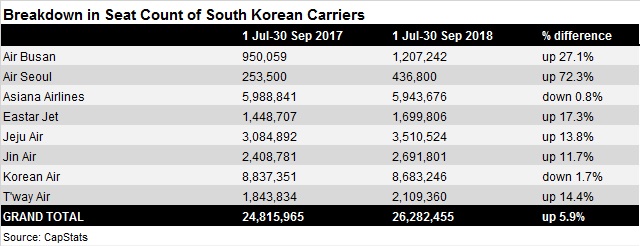 South Korea Seat No. Breakdown - July-Sep 2017/201