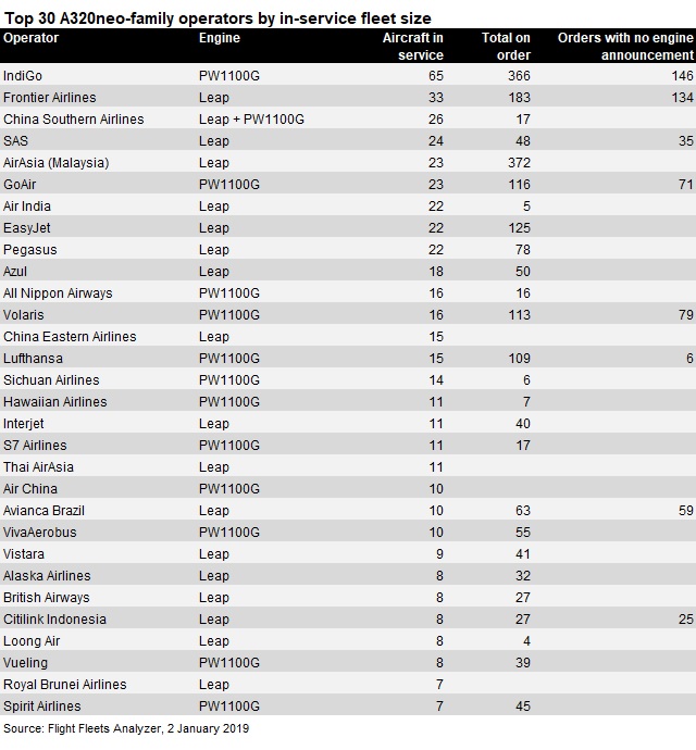 Top 30 A320neo operators by in-service fleet Jan 2