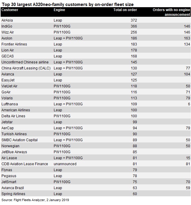Top 30 A320neo operators by on-order fleet Jan 201