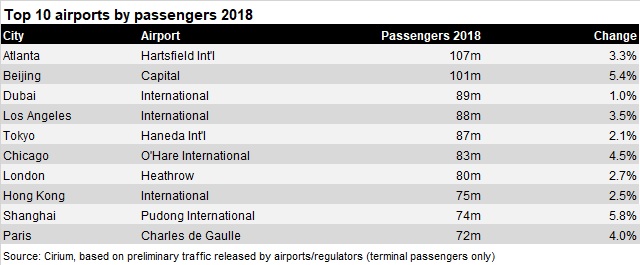 top 10 airports 2018