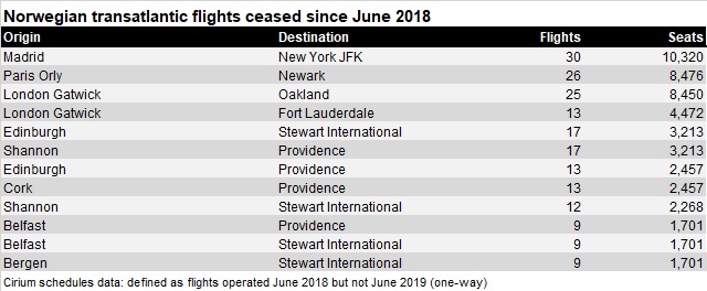 Norwegian ceased flights since June 2018