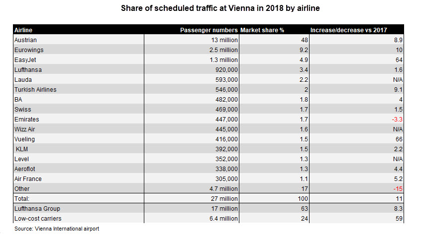 Vienna airport pax stats