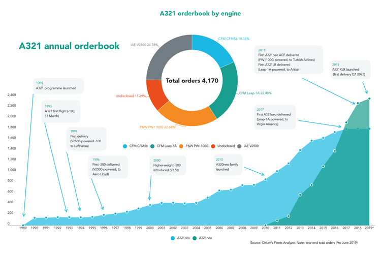 A321 orders evolution CHART