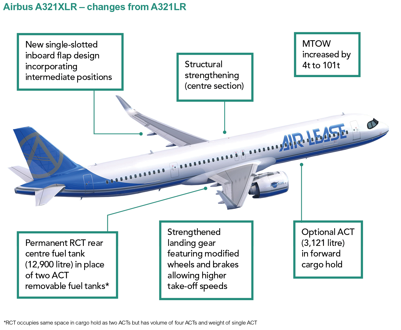 A321XLR Comparison image