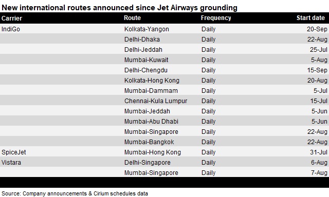 Announced new routes India international