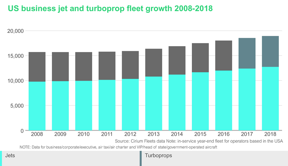 US business jet and turboprop fleet growth 2008-20